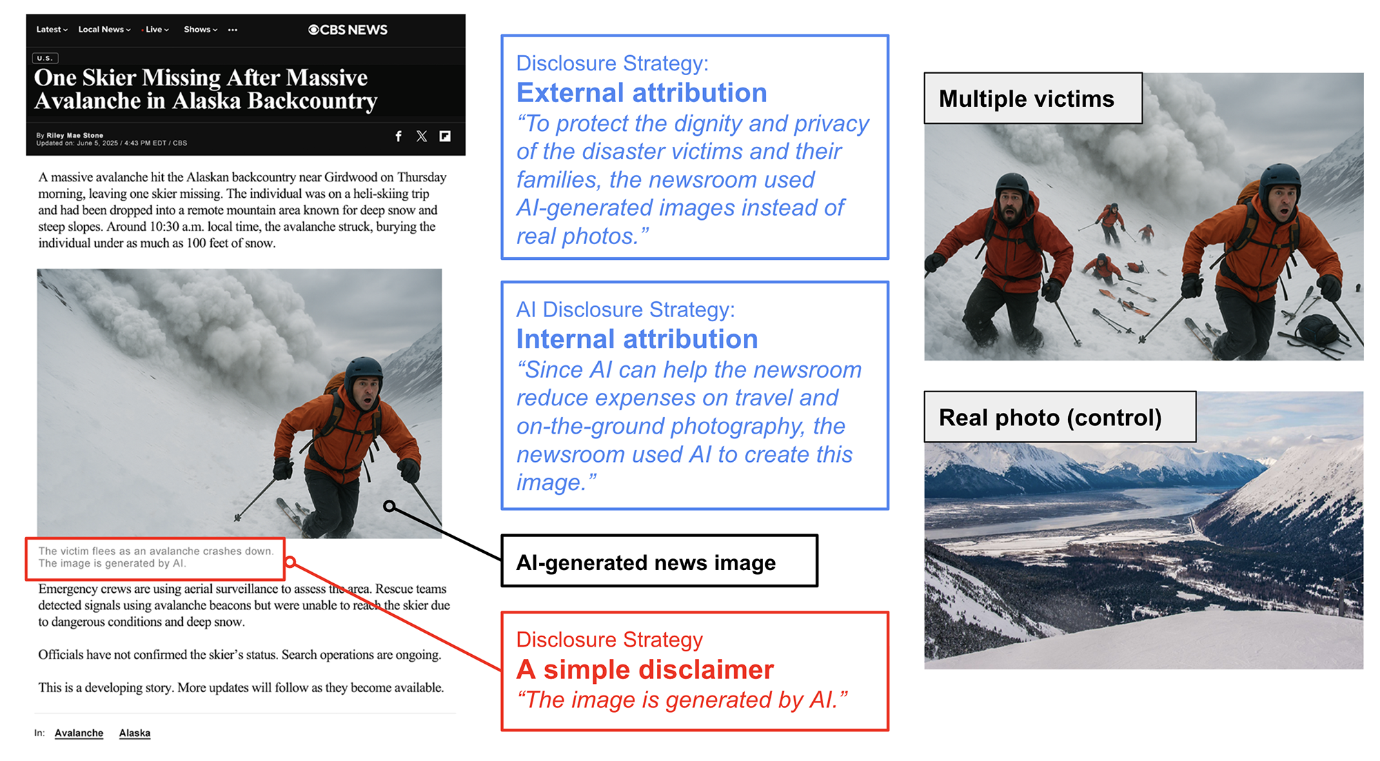 Figure summarizing an experiment on how transparent AI disclosure affects perceived legitimacy of AI-generated news images