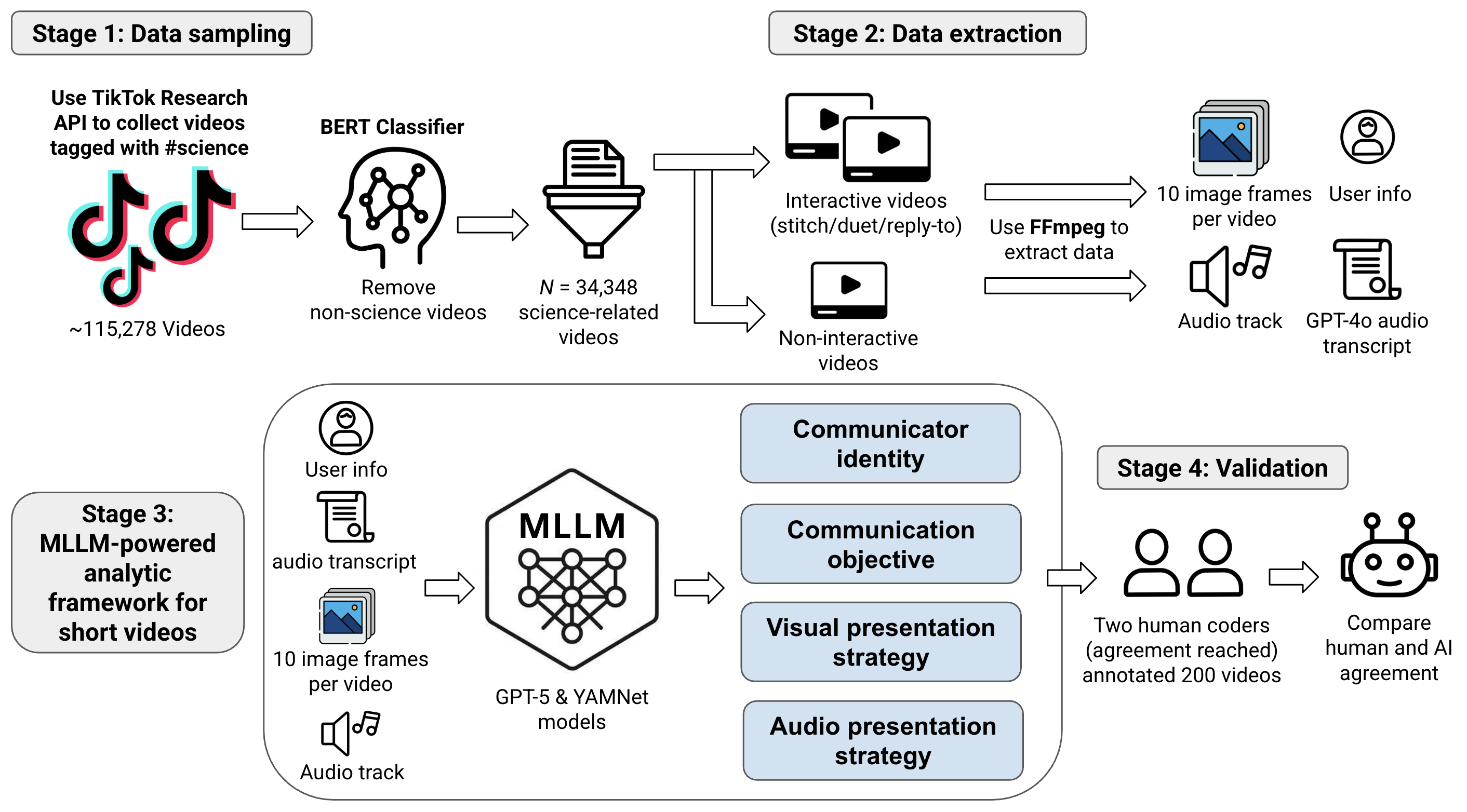 Figure illustrating stitch, duet, and reply-to interactions in TikTok science videos and associated audience engagement patterns