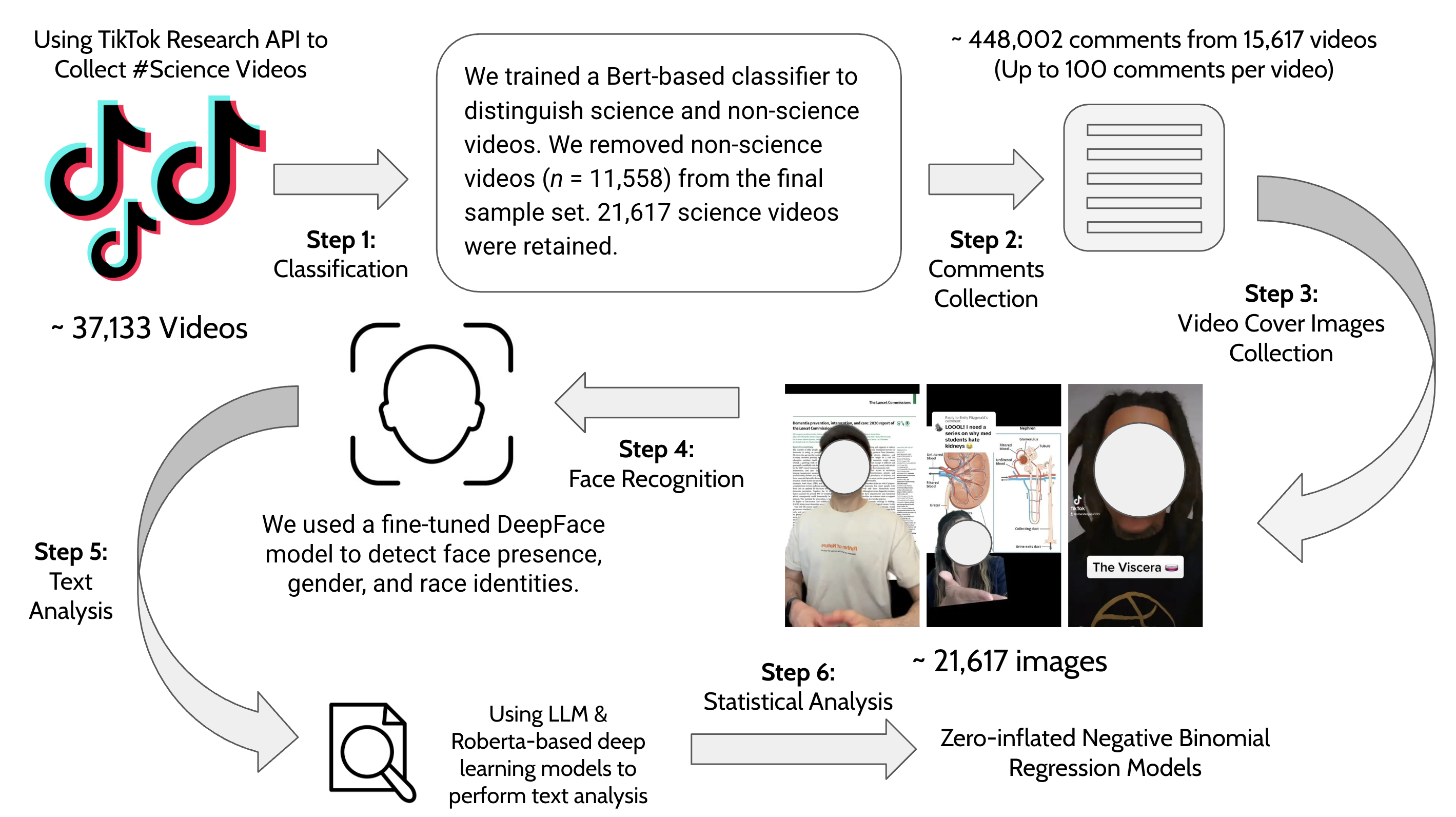 Figure showing how TikTok science creators' intersectional identities and communication styles shape public engagement