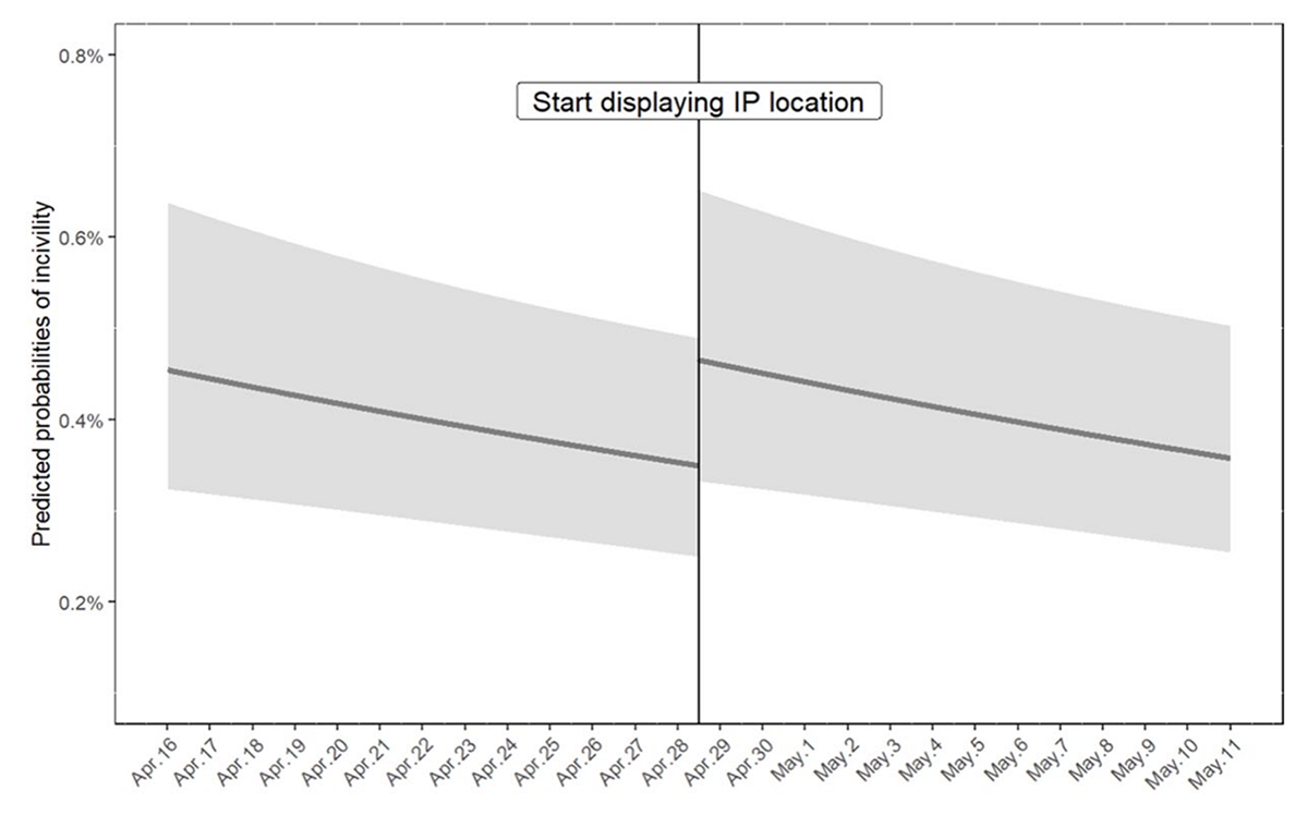 Figure showing how displaying commenters' geolocation on Chinese social media reduces incivility in news comments